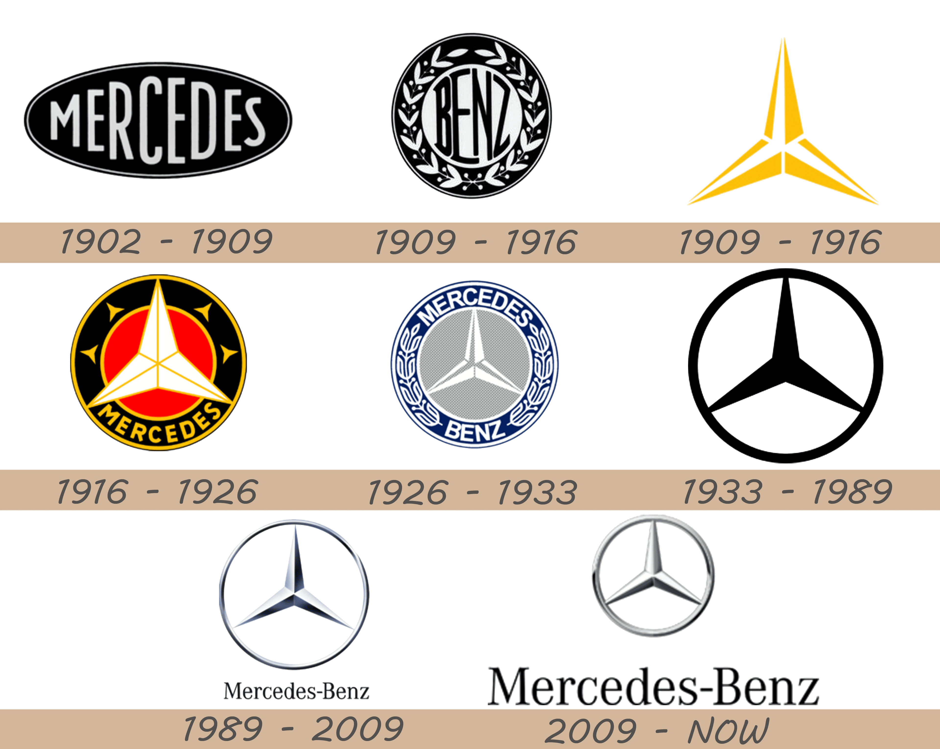 Mercedes-Benz Logo History, 3-Pointed Star Meaning