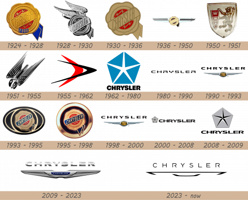Chrysler Logo and Car Symbol Meaning