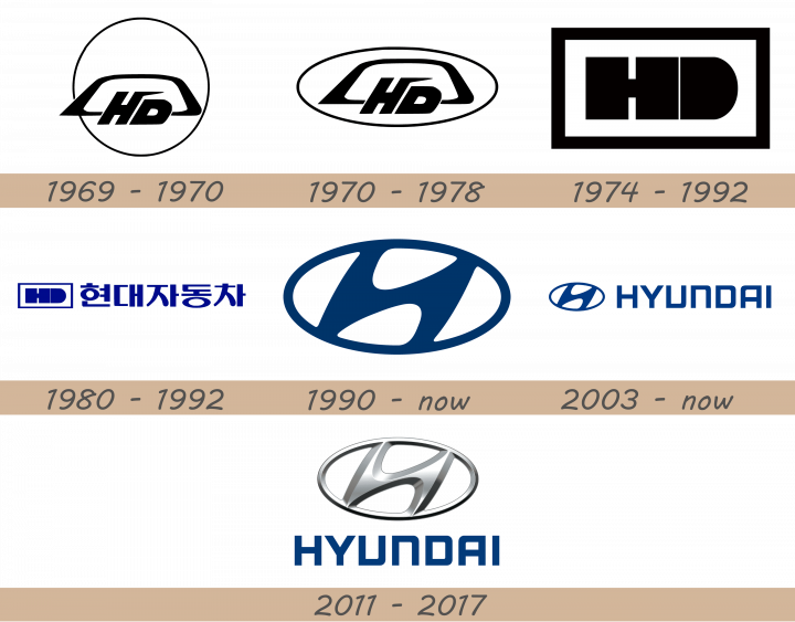 Hyundai Logo history