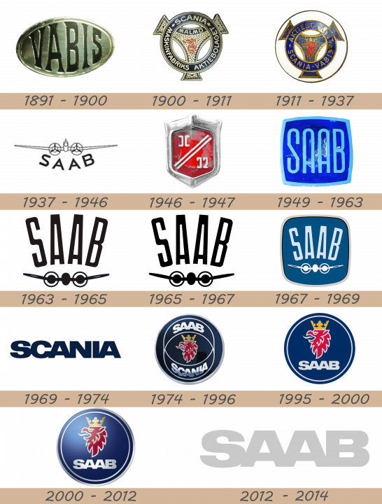 Saab Logo history