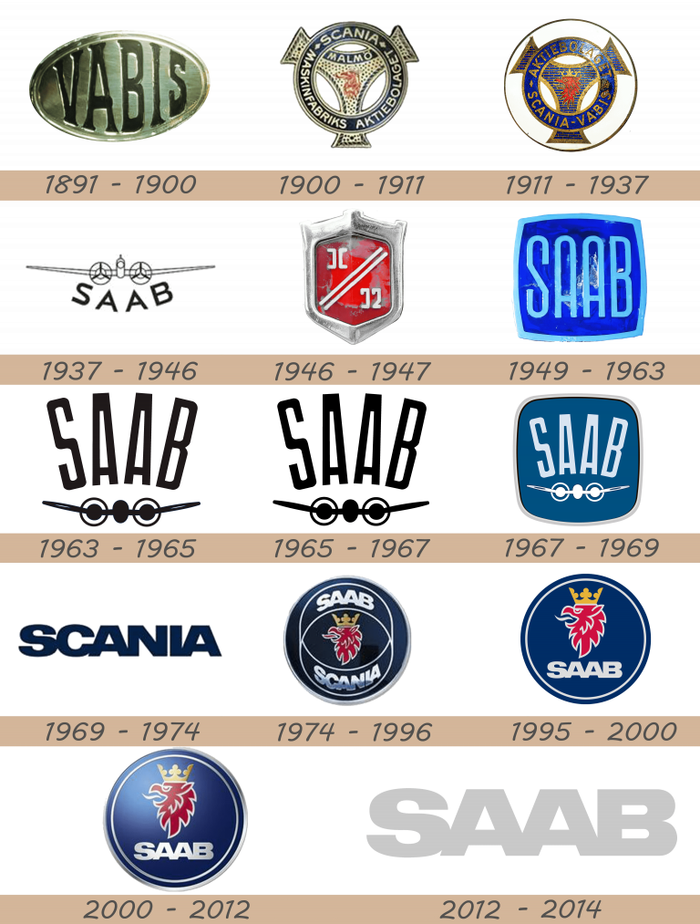 Saab Logo and Car Symbol Meaning