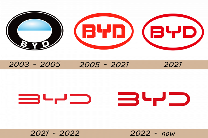 BYD Logo history